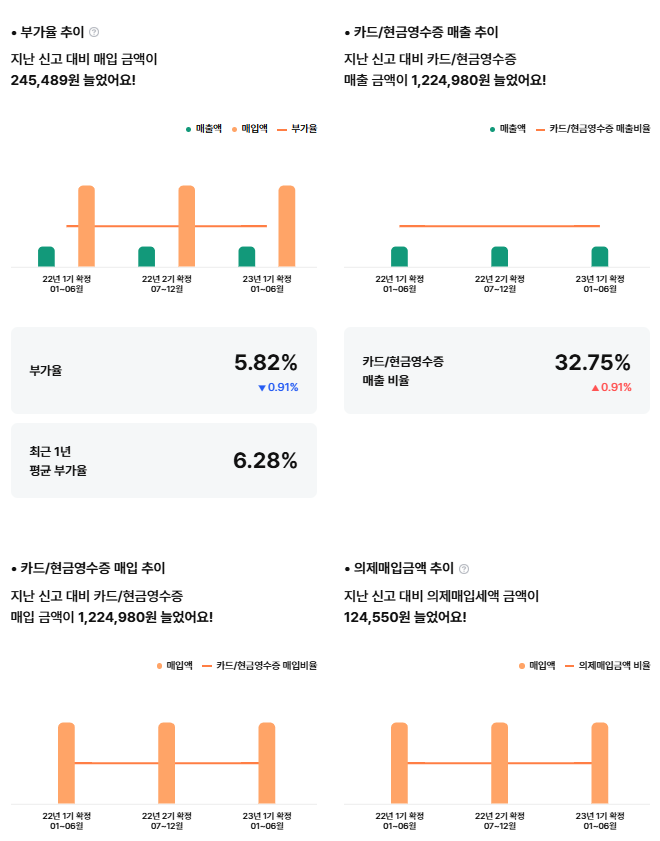 부가율 추이, 카드·현금영수증 매출·매입 추이, 의제매입금액 추이 그래프